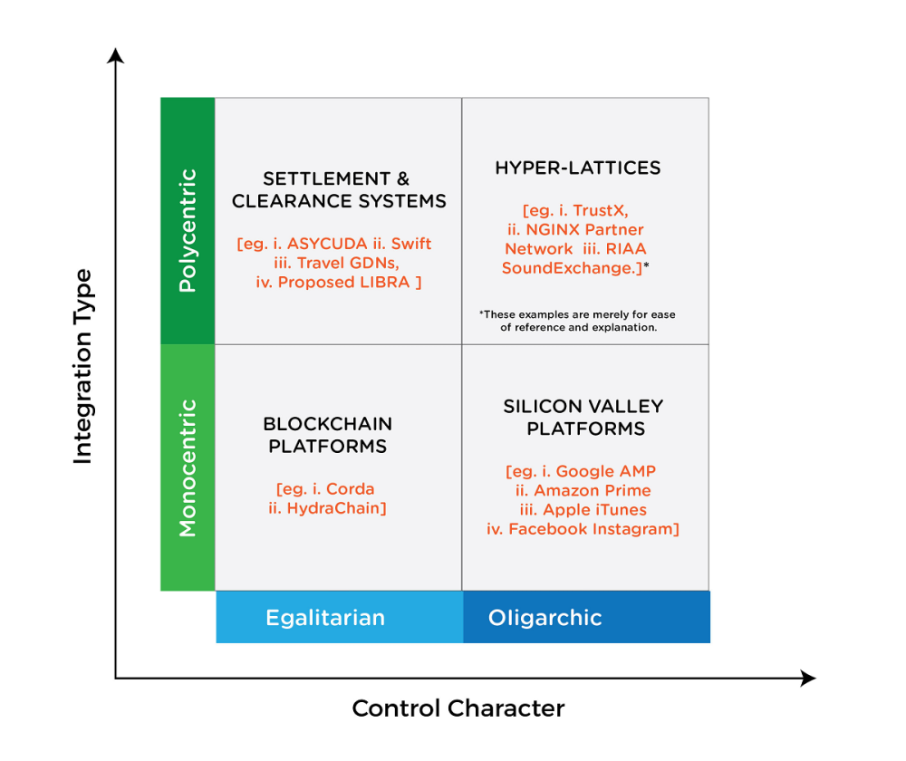Chart with four quadrants and two labels on each side: egalitarian vs. oligarchic and monocentric vs. polycentric