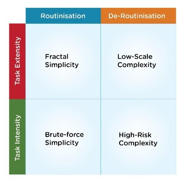Matrix comparing routinisation and task extensity/intensity