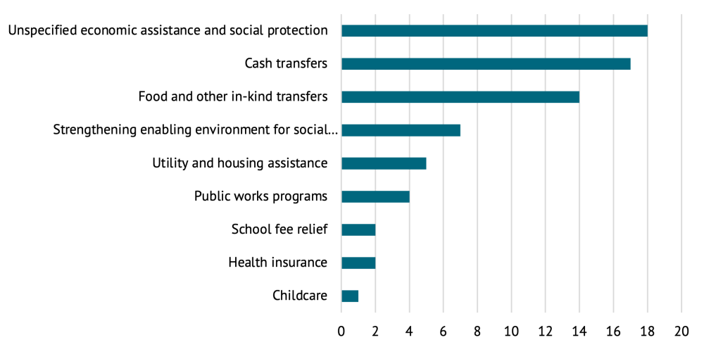 A figure showing MDB social protection projects with gender-focused indicators