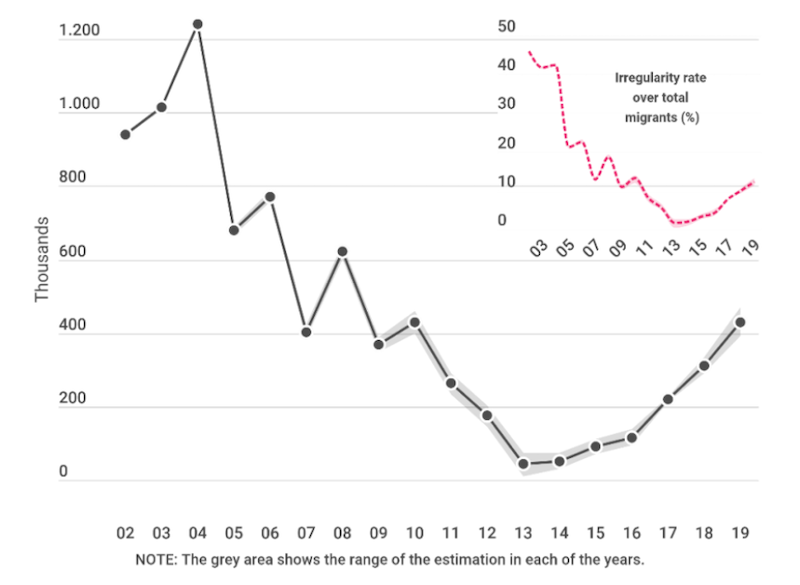 A chart showing the evolution of irregular migrants in Spain