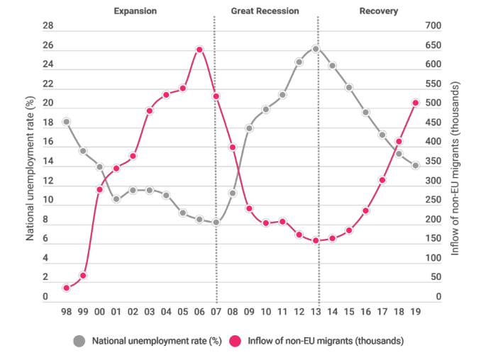 A chart showing the relationship between migration flows and the unemployment rate in Spain