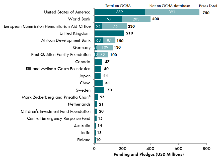 Pledges and Spending on Ebola