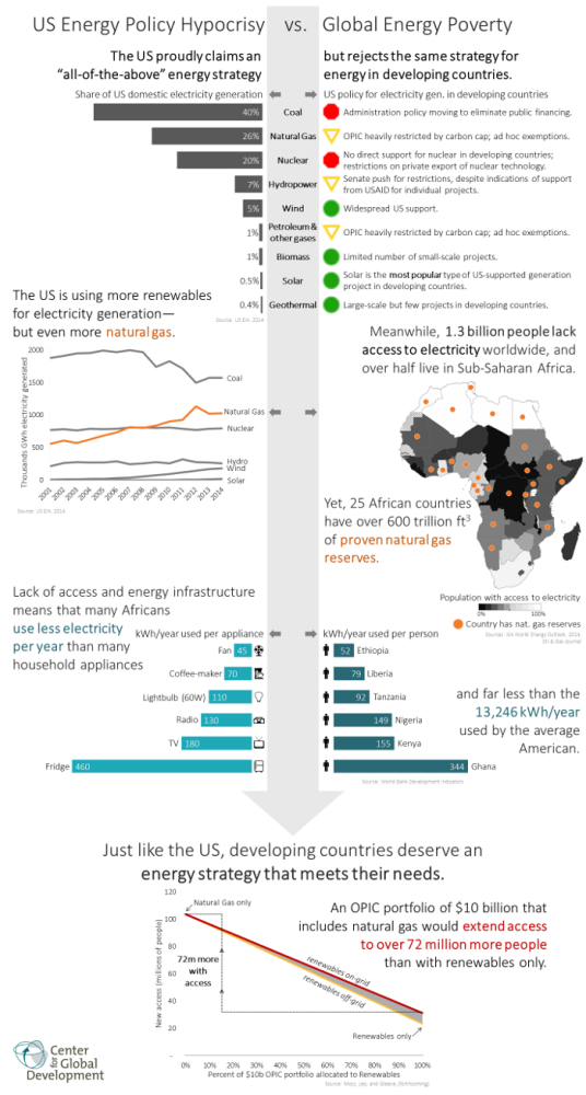 US Energy Policy Hypocrisy vs. Global Energy Poverty