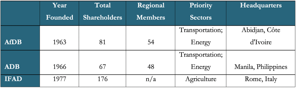 A table showing an overview of AfDB, ADB, and IFAD