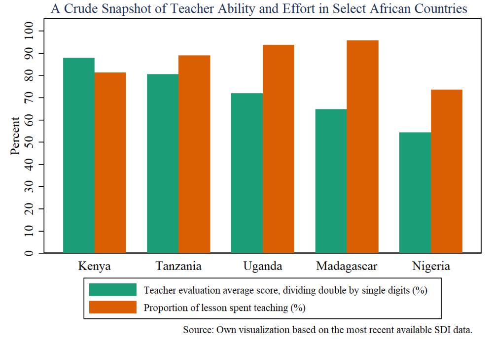 Teacher Ability vs Effort in Select African Countries