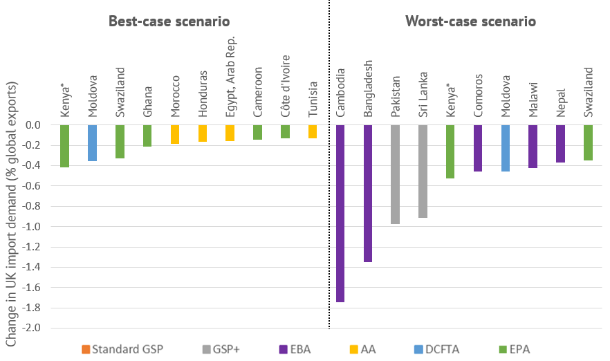 best and worst case scenarios