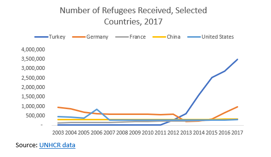 A table showing the number of refugees received in selected countries in 2017