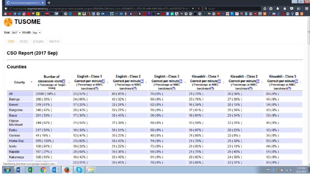 Tusome monitoring data