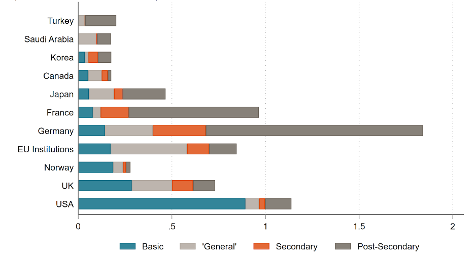A figure showing average annual disbursements to education over 2017-2019 (GBP billions, constant 2018)