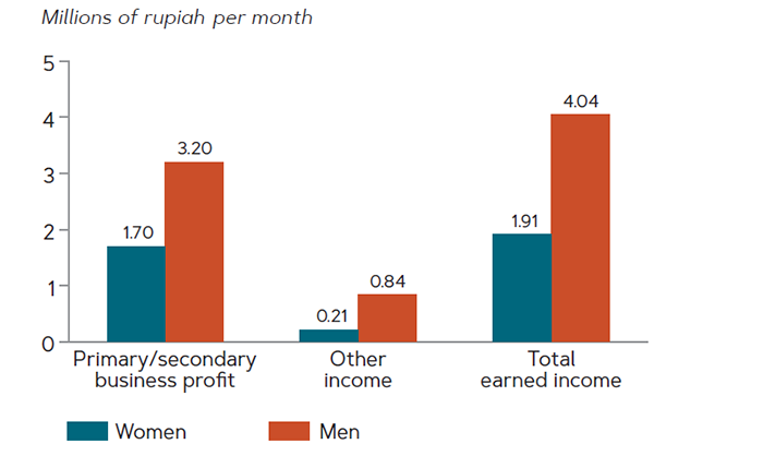 Among entrepreneurs in East Java, men had significantly higher average monthly profits from all sources than did women, 2017