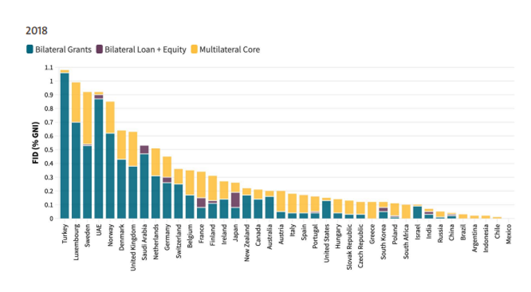 A bar chart illustration finance for international development as a share of gross national income