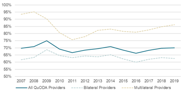 A chart showing the share of ODA reaching recipient countries