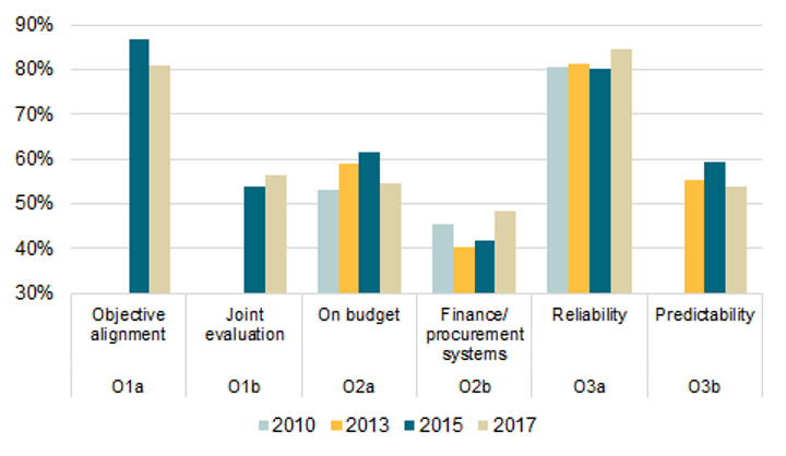 A bar chart showing ownership indicators in the QuODA tool as an average across all development agencies