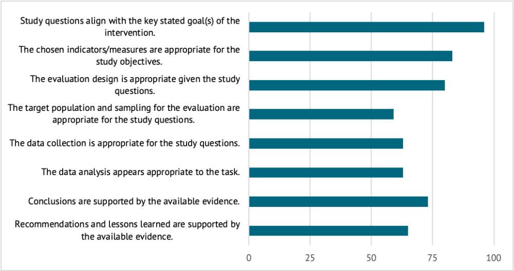 A chart showing percent of sampled USAID evaluations that met each of GAO’s evaluation quality criteria