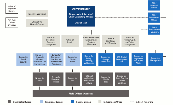 USAID organizational structure