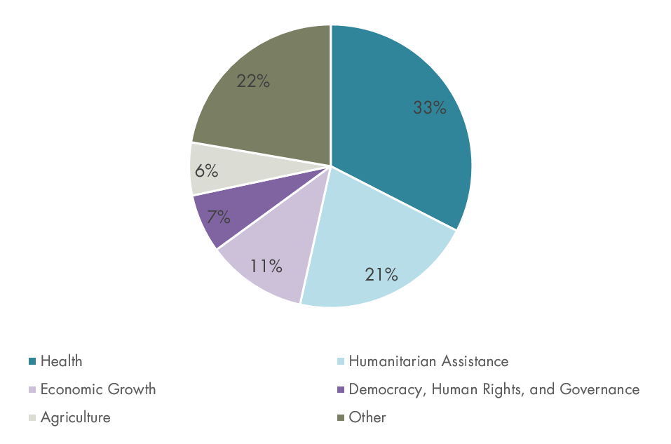 Breakdown of USAIDimplemented activities by key sectors Center For Global Development