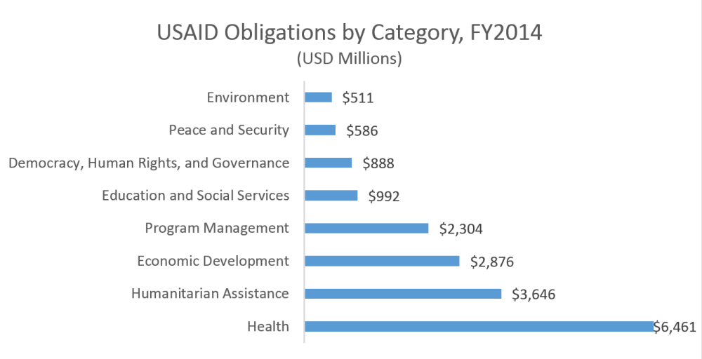 USAID Obligations FY2014