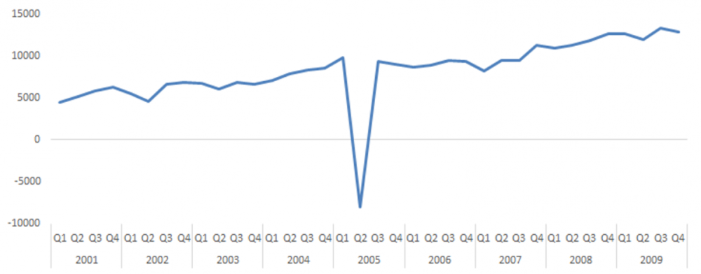 A figure showing general UK government investment in million pounds.