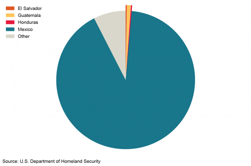 A pie chart showing H-2 visas issued by nationality, with most coming from Mexico and least from El Salvador