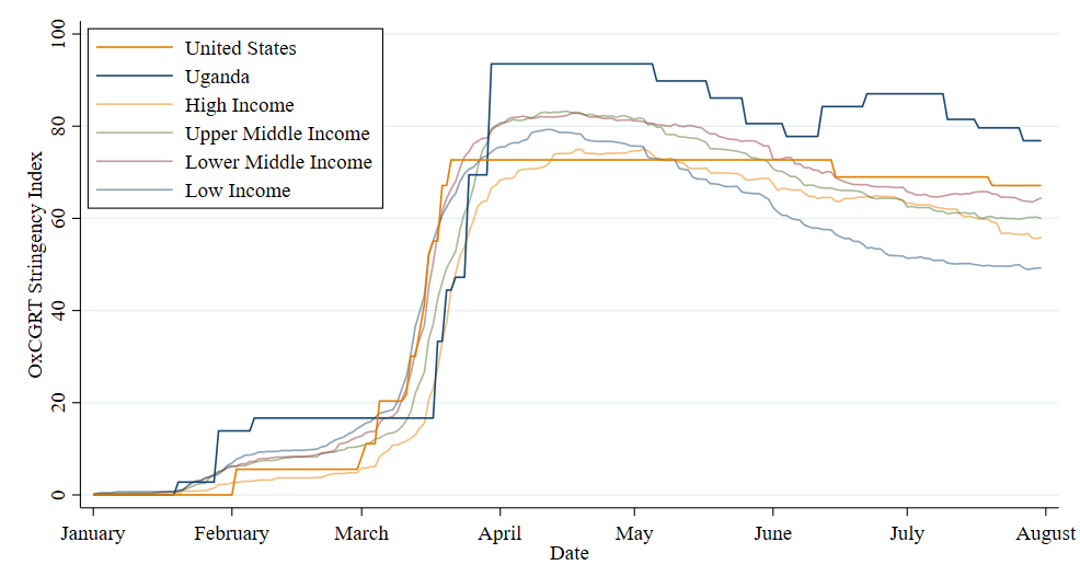 Chart showing that there was little difference in lockdown stringency between high-, middle-, and low-income countries.