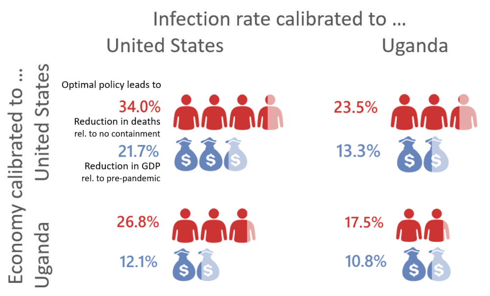 Chart showing that when infection and economy are calibrated to the US, optimal policy leads to 34.0% reduction in deaths and 21.7% GDP loss. US infection, Uganda economy is 26.8% death reduction and 12.1% GDP loss. Uganda infection, US economy shows 23.5% death decrease and 13.3% GDP loss. And Uganda infection and economy shows 17.5% infection rate decrease and 10.8% GDP loss.