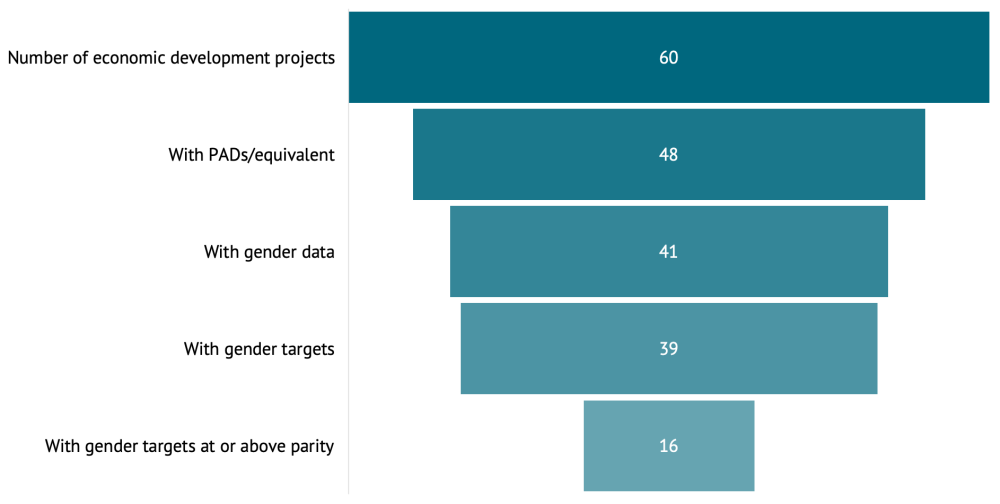 A figure showing MDB projects with economic response components, March 1 - December 31, 2020