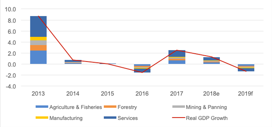 Chart showing the collapse of mining, agriculture, and forestry as the Ebola epidemic broke out.