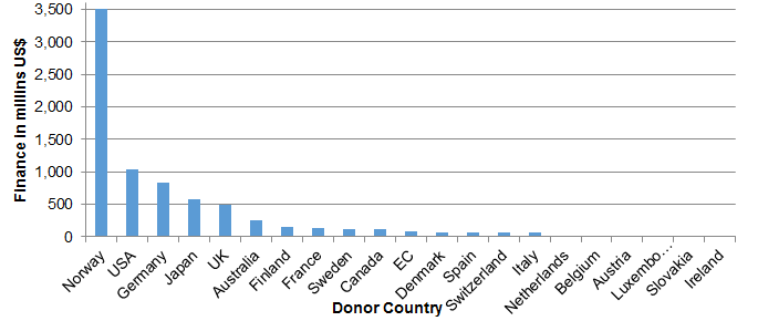 Will More Red States Constrain More REDD+ Finance? Will More Red States Constrain More REDD+ Finance?
