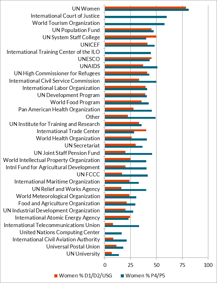 Figure 1. Proportion of Senior Staff/Management Who Are Women in UN Agencies