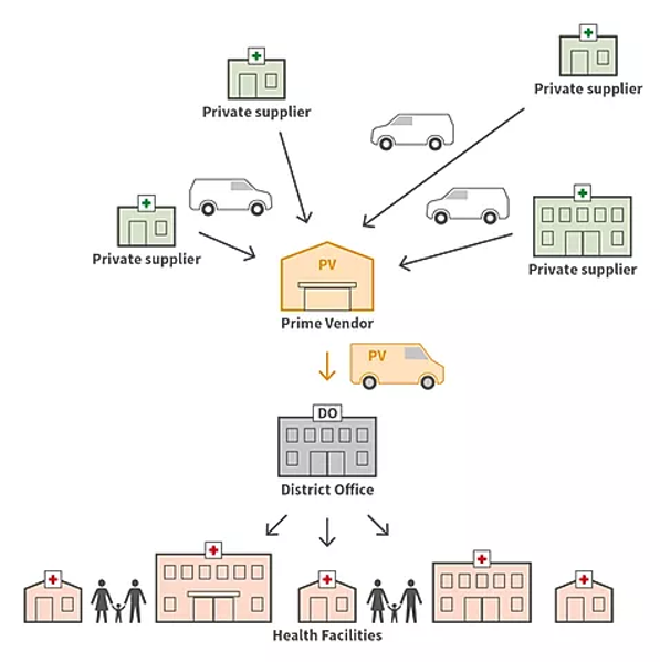 Chart showing how the prime vendor program consolidates supply in Tanzania.