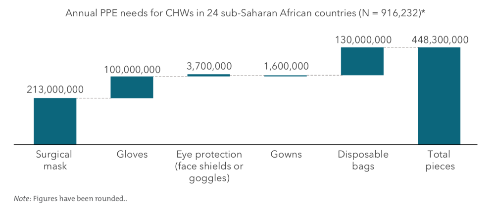 A chart showing PPE needs among community health workers.