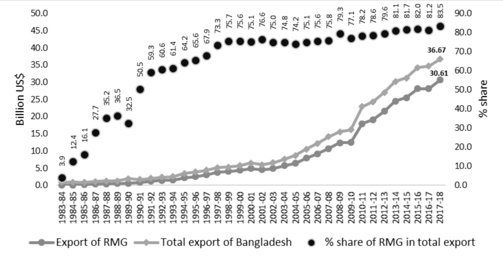 Chart showing that as exports and GDP have risen, the share of garments in exports remains very high, in the 80 percent range