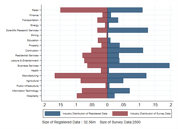 A breakdown of which industries are represented in the survey data