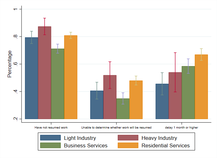 The status of work resumption by sector of the economy