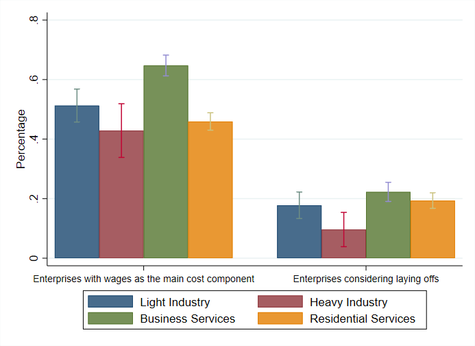 Chart showing impact of closures on industries where wages are the main cost component, and percentage considered layoffs.