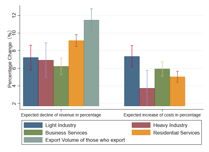 Chart showing expected decline of revenue and increase in costs by sector