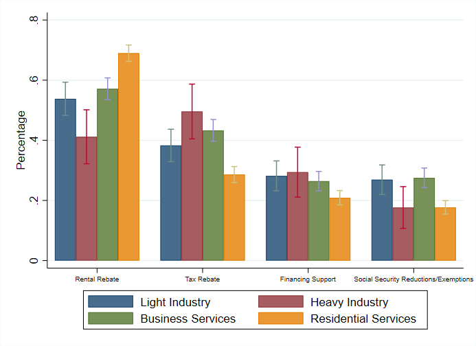 Chart showing which government support policies are favored by which sector