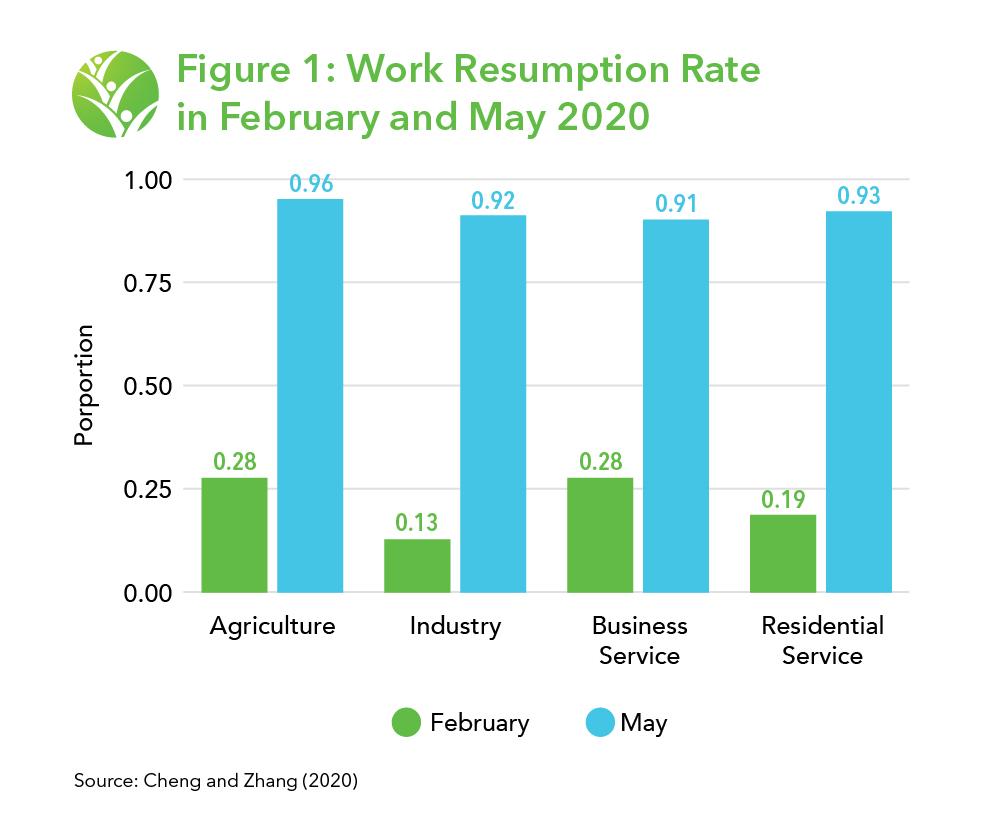 Bar chart showing work resumption rate by industry in both february and may. In february, agriculture was .28, industry was .13, business services was .28, and residential services was .19. In May, agriculture was .96, industry was .92, business services was .91, and residential services was .93.