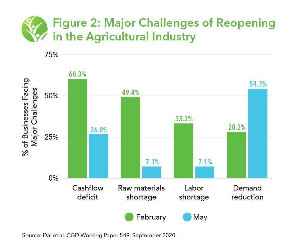 Percent of buinesses facing major challenges in February and May. 60.3% faced cashflow deficits in February, versus 26.8% in May. 49.4% faced a raw materials shortage in February, versus 7.1% in May. 33.3% faced a labor shortage in february, versus 7.1% in May. 28.2% faced a demand shortage in February, versus 54.3% in May.