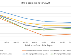IMF Growth projections for all regions fell in the April and June 2020 estimates (versus January), then remained similar in October. All regions are projected to be negative now