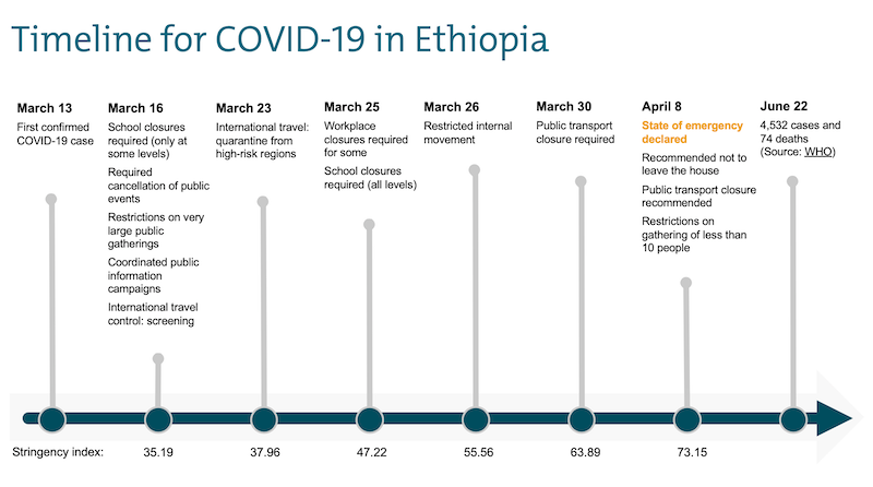 travel to ethiopia covid