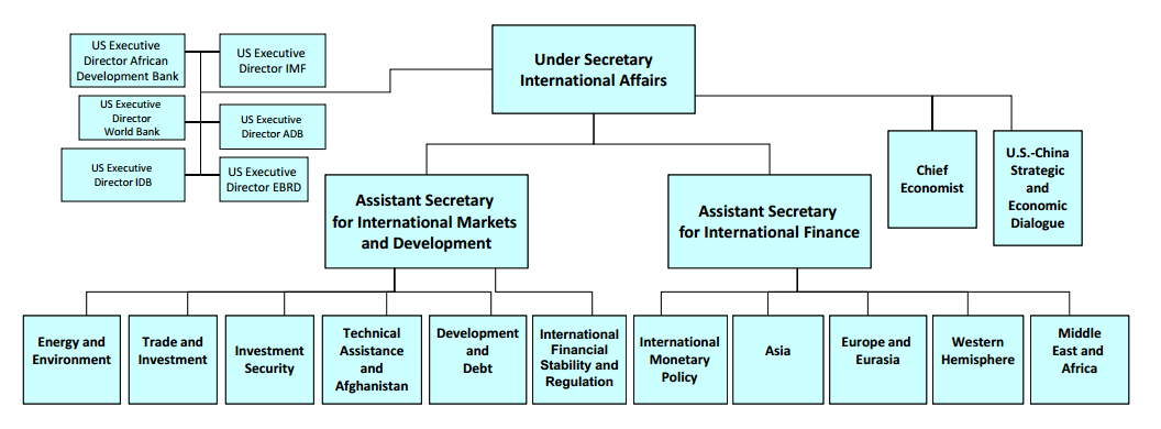 Iadb Organizational Chart